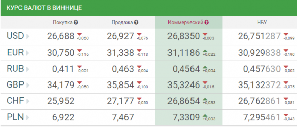 Курс валют від НБУ на сьогодні, 8 листопада 2017 року на сайті 20minut.ua Курс валют від НБУ на сьогодні, 8 листопада 2017 року, фото №1 на сайті 20minut.ua