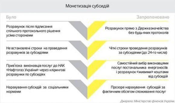 Монетизацію субсидій запровадять з 1 січня 2018 року, фото №1 на сайті 20minut.ua