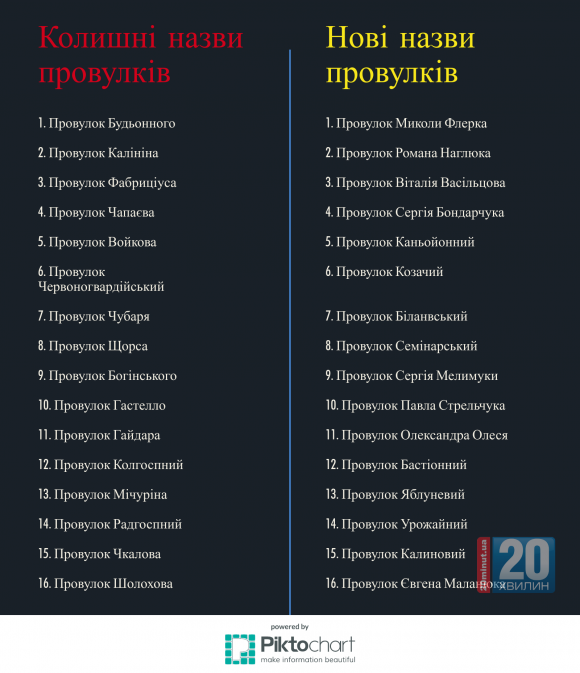 “Декомунізація по-кам’янецьки”: перейменували 14 вулиць і 16 провулків (ІНФОГРАФІКА), фото №2 на сайті 20minut.ua