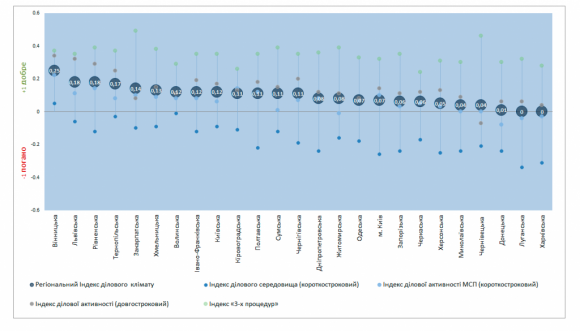 Оприлюднили рейтинг областей з найкращим бізнес-кліматом: Хмельниччина шоста на сайті vsim.ua Оприлюднили рейтинг областей з найкращим бізнес-кліматом: Хмельниччина шоста, фото №1 на сайті vsim.ua