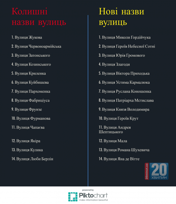“Декомунізація по-кам’янецьки”: перейменували 14 вулиць і 16 провулків (ІНФОГРАФІКА), фото №1 на сайті 20minut.ua