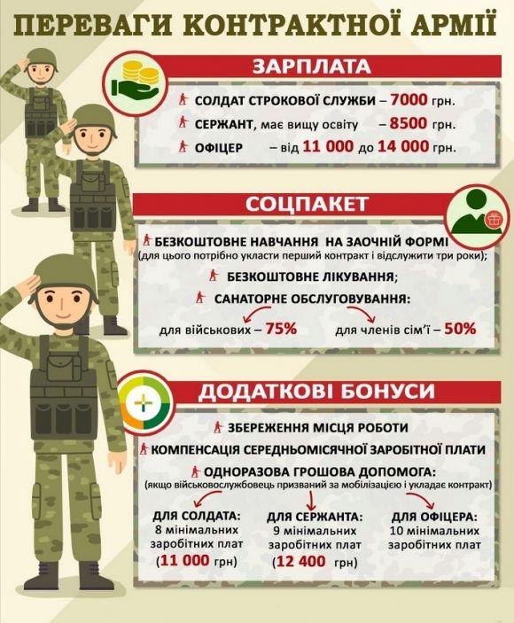 В області зростає кількість військовослужбовців-контрактників, фото №1 на сайті 20minut.ua