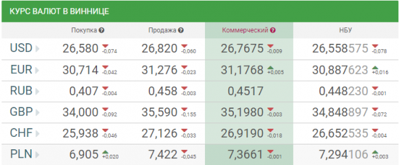 Курс валют від НБУ на сьогодні, 10 листопада 2017 року на сайті 20minut.ua Курс валют від НБУ на сьогодні, 10 листопада 2017 року, фото №1 на сайті 20minut.ua