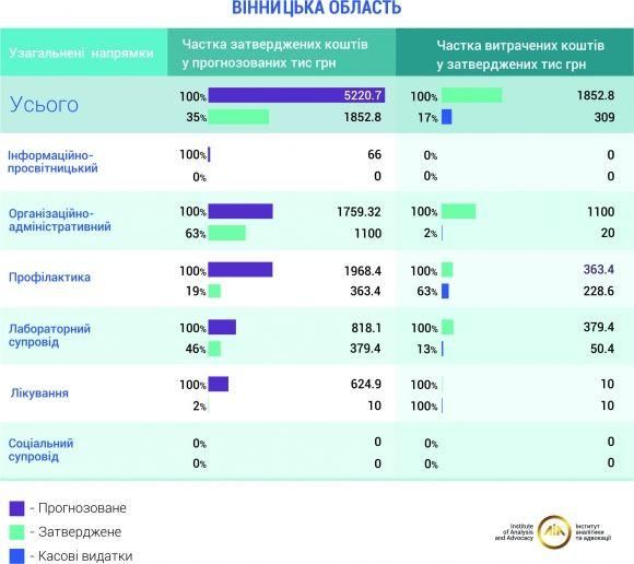 ВІЛ-інфікованих вінничан «пролікували» на 10 тисяч гривень на сайті 20minut.ua ВІЛ-інфікованих вінничан «пролікували» на 10 тисяч гривень, фото №1 на сайті 20minut.ua