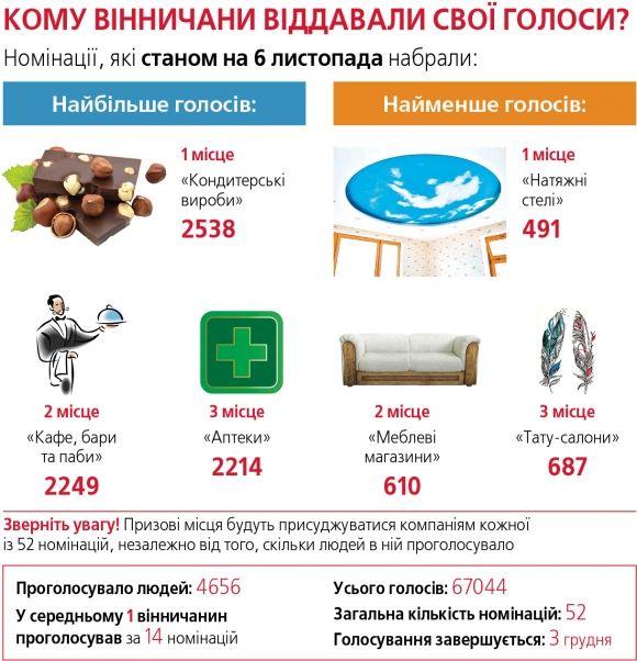 Екватор голосування конкурсу “Народний бренд”: за які із номінацій найбільше голосують?, фото №2 на сайті 20minut.ua