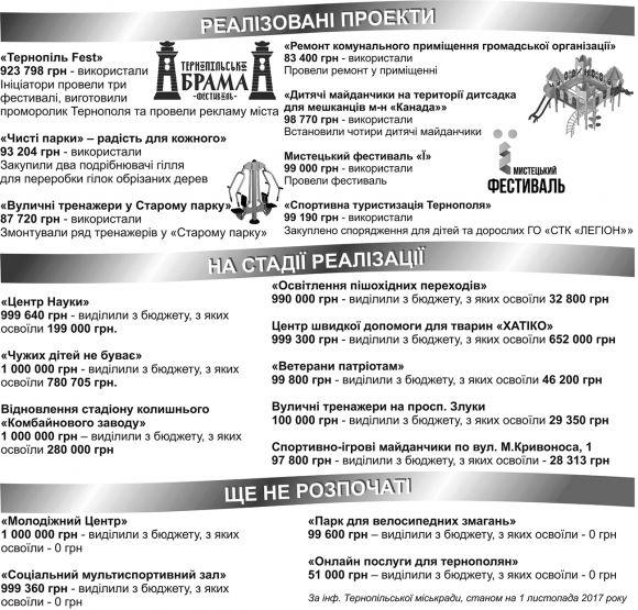 Реалізовувати "Громадський бюджет-2016" заважали бюрократичні тонкощі, кажуть автори проектів, фото №1 на сайті 20minut.ua