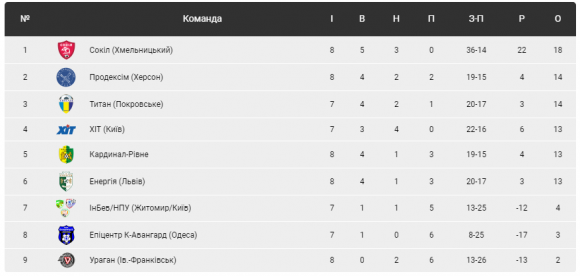 Новини Хмельницького - фото з «Футзальний нокаут»: хмельницький «Сокіл» переміг чемпіона України «Футзальний нокаут»: хмельницький «Сокіл» переміг чемпіона України, фото №1 на сайті vsim.ua