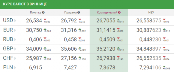 Курс валют від НБУ на сьогодні, 12 листопада 2017 року, фото №1 на сайті 20minut.ua