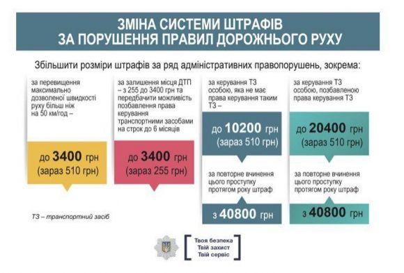 "Драконівські" штрафи і 50 км/год: що ще схвалив Кабмін (ІНФОГРАФІКА) на сайті 20minut.ua "Драконівські" штрафи і 50 км/год: що ще схвалив Кабмін (ІНФОГРАФІКА), фото №3 на сайті 20minut.ua