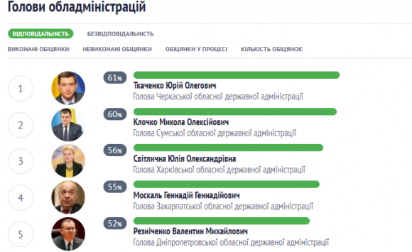 Корнійчук передостанній у рейтингу відповідальних голів ОДА на сайті vsim.ua Корнійчук передостанній у рейтингу відповідальних голів ОДА, фото №1 на сайті vsim.ua