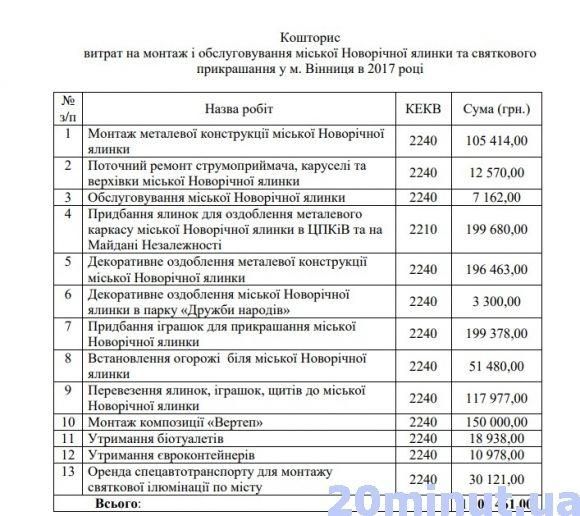 Новорічна Вінниця обійдеться в понад один мільйон гривень на сайті 20minut.ua Новорічна Вінниця обійдеться в понад один мільйон гривень, фото №1 на сайті 20minut.ua