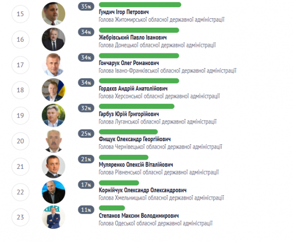 Корнійчук передостанній у рейтингу відповідальних голів ОДА на сайті vsim.ua Корнійчук передостанній у рейтингу відповідальних голів ОДА, фото №3 на сайті vsim.ua