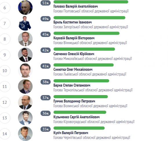 Корнійчук передостанній у рейтингу відповідальних голів ОДА на сайті vsim.ua Корнійчук передостанній у рейтингу відповідальних голів ОДА, фото №2 на сайті vsim.ua