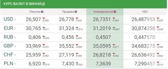 Курс валют НБУ на 14 листопада. Долари та євро падають, фото №1 на сайті 20minut.ua