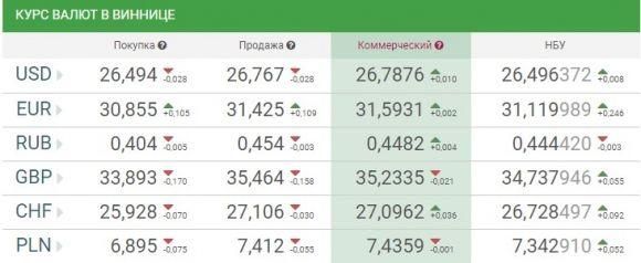 Курс валют НБУ на 15 листопада. Євро влаштувало «круте піке», фото №1 на сайті 20minut.ua