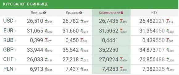 Курс валют НБУ на 16 листопада. Євро продовжує дорожчати, фото №1 на сайті 20minut.ua