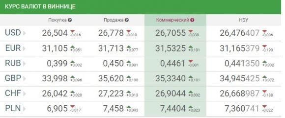 Курс валют НБУ на 17 листопада. Євро та долари падають, фото №1 на сайті 20minut.ua