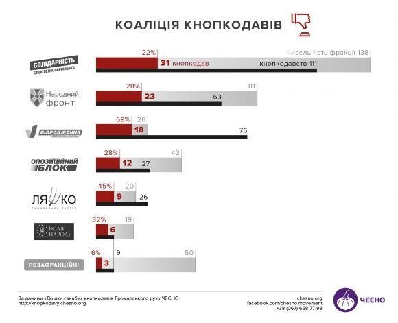 Голосування у Раді: депутат з Хмельниччини очолив рейтинг кнопкодавів на сайті vsim.ua Голосування у Раді: депутат з Хмельниччини очолив рейтинг кнопкодавів, фото №1 на сайті vsim.ua