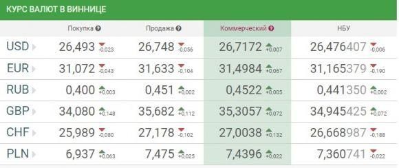 Курс валют НБУ на 18 листопада. По чому сьогодні продають євро та долари? на сайті 20minut.ua Курс валют НБУ на 18 листопада. По чому сьогодні продають євро та долари?, фото №1 на сайті 20minut.ua