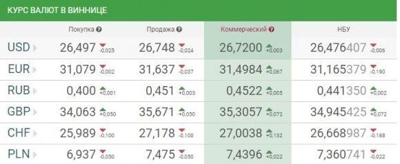 Курс валют НБУ на 19 листопада. По чому на вихідних продають долари?, фото №1 на сайті 20minut.ua