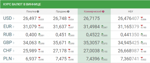 Курс валют: яку ціну за євро та долар встановлено після вихідних, фото №1 на сайті 20minut.ua