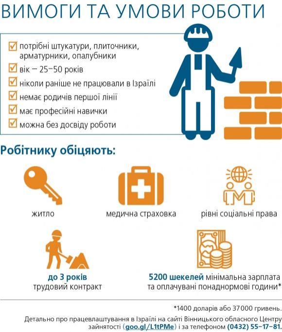 У Ізраїль потрібні будівельники. Платять від 1400 доларів, фото №1 на сайті 20minut.ua