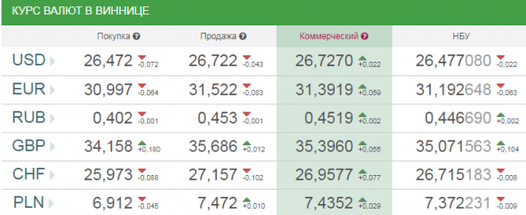 Курс валют від НБУ на сьогодні, 22 листопада 2017 року, фото №1 на сайті 20minut.ua