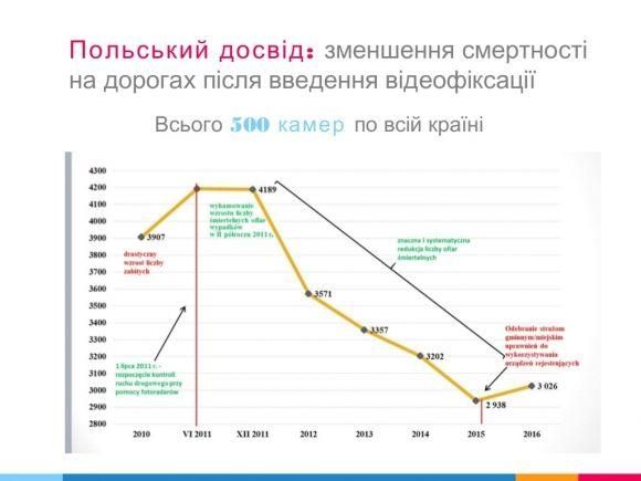 На дорогах гинуть вчетверо більше людей, ніж у зоні АТО на сайті 20minut.ua На дорогах гинуть вчетверо більше людей, ніж у зоні АТО, фото №5 на сайті 20minut.ua