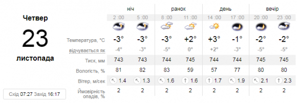 Погода у Вінниці на сьогодні, 23 листопада, фото №1 на сайті 20minut.ua