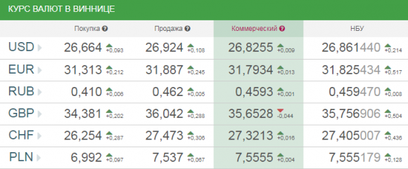 Курс валют від НБУ на сьогодні, 24 листопада 2017 року, фото №1 на сайті 20minut.ua