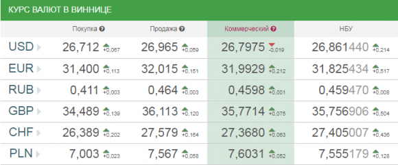 Курс валют від НБУ на сьогодні, 26 листопада 2017 року, фото №1 на сайті 20minut.ua