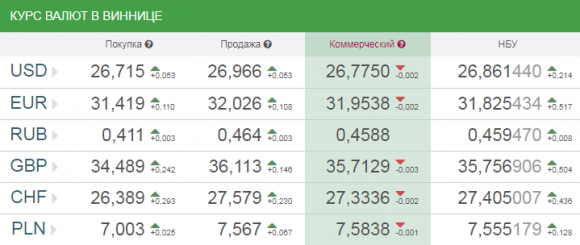 Що чекати від курсу валют після вихідних. Прогноз експертів, фото №1 на сайті 20minut.ua