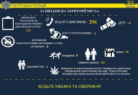 Вінниця кримінальна: за вихідні поліцію викликали майже 300 разів на сайті 20minut.ua Вінниця кримінальна: за вихідні поліцію викликали майже 300 разів, фото №1 на сайті 20minut.ua