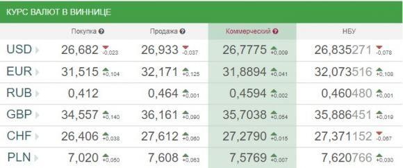 Курс валют НБУ на 28 листопада. По чому сьогодні продають долари та євро?, фото №1 на сайті 20minut.ua