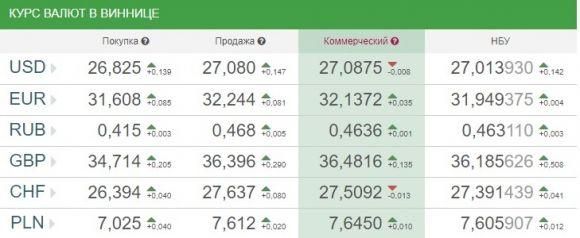 Курс валют НБУ на 30 листопада. По чому сьогодні продають євро?, фото №1 на сайті 20minut.ua