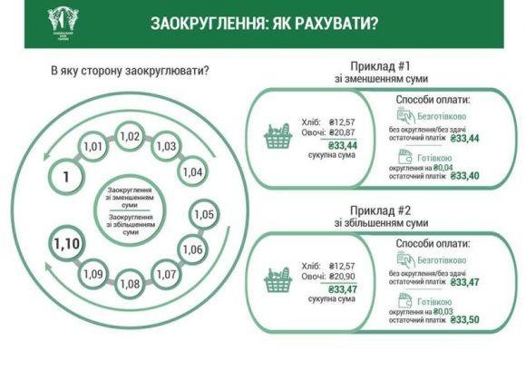 «Копійчана справа»: чи зростуть ціни після відмови від дрібних монет?, фото №1 на сайті 20minut.ua