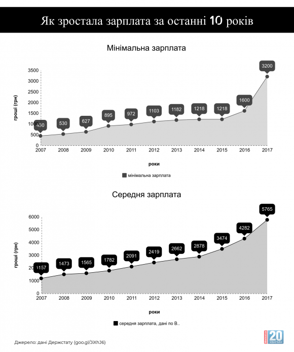 Мінімалка 4100 грн. Чи вплине це на життя вінничан, якщо відбудеться? на сайті 20minut.ua Мінімалка 4100 грн. Чи вплине це на життя вінничан, якщо відбудеться?, фото №1 на сайті 20minut.ua