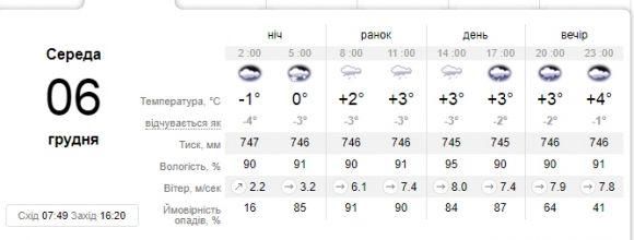 Погода у Кам’янці 6 грудня: поривчастий вітер, мокрий сніг і +4 градуси., фото №2 на сайті 20minut.ua