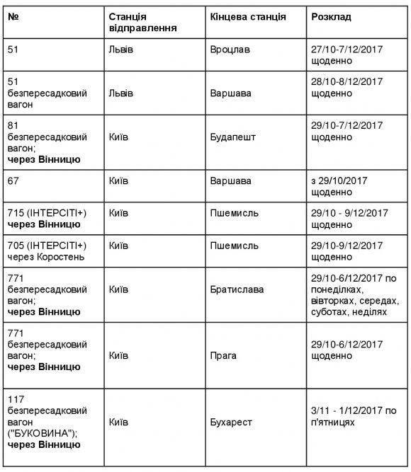 «Укрзалізниця» прив’язала до курсу євро вартість квитків ЄС. Які потяги їдуть через Вінницю?, фото №2 на сайті 20minut.ua