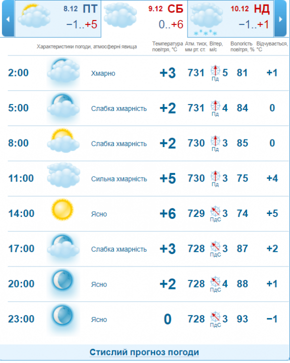 Погода у Хмельницькому: на вихідні  прогнозують  сніг та плюсову температуру, фото №2 на сайті vsim.ua