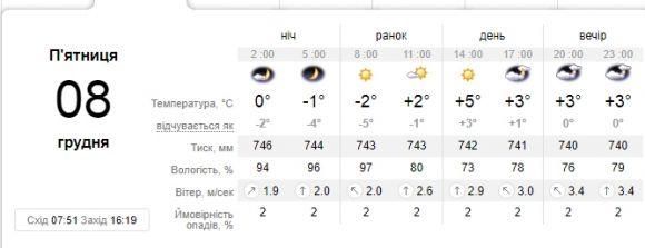 Мороз і сонце: якою буде погода у Кам’янці 8 грудня? на сайті 20minut.ua Мороз і сонце: якою буде погода у Кам’янці 8 грудня?, фото №1 на сайті 20minut.ua