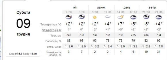 Без опадів і +7 градусів:  погода в Кам’янці на 9 грудня, фото №1 на сайті 20minut.ua