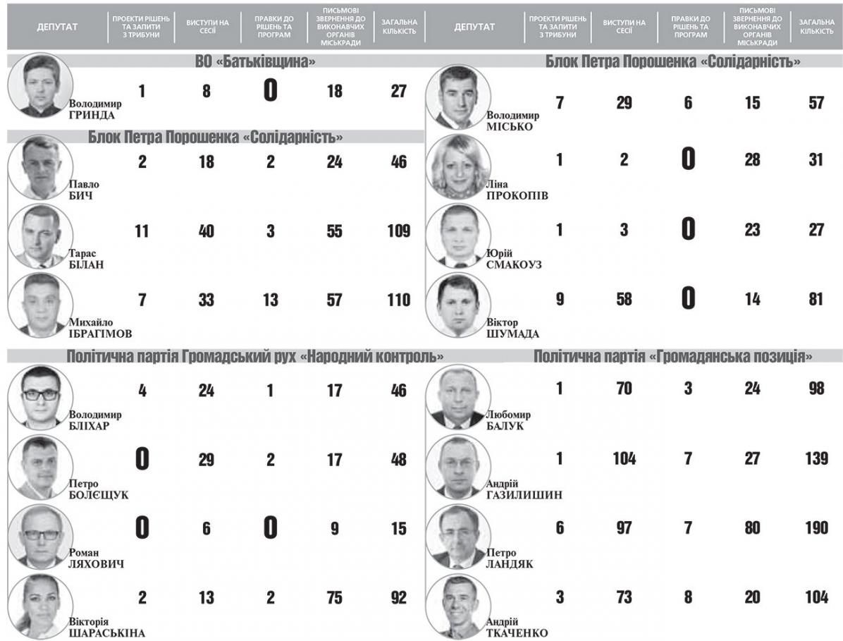 Хто з депутатів працював, а хто мандат протирав на сайті 20minut.ua Хто з депутатів працював, а хто мандат протирав, фото №1 на сайті 20minut.ua