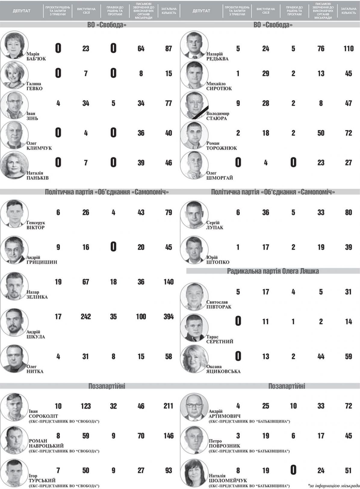 Хто з депутатів працював, а хто мандат протирав на сайті 20minut.ua Хто з депутатів працював, а хто мандат протирав, фото №2 на сайті 20minut.ua