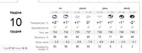 Циклон із фронтами суне до Кам’янця. Обіцяють штормовий вітер і мокрий сніг, фото №1 на сайті 20minut.ua