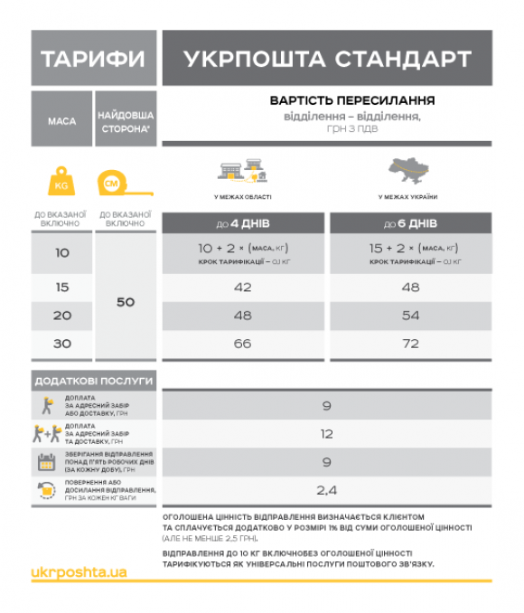 Укрпошта підвищує тарифи на посилки на сайті vsim.ua Укрпошта підвищує тарифи на посилки, фото №1 на сайті vsim.ua