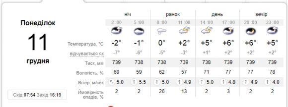 Погода на 11 грудня: з понеділка - теплішає на сайті 20minut.ua Погода на 11 грудня: з понеділка - теплішає, фото №1 на сайті 20minut.ua