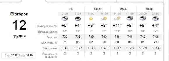 У вівторок у Кам’янці буде +11 градусів за Цельсієм на сайті 20minut.ua У вівторок у Кам’янці буде +11 градусів за Цельсієм, фото №1 на сайті 20minut.ua