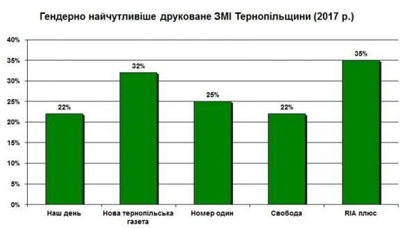 «RIA плюс» - гендерно найчутливіша газета Тернопільщини на сайті 20minut.ua «RIA плюс» - гендерно найчутливіша газета Тернопільщини, фото №1 на сайті 20minut.ua