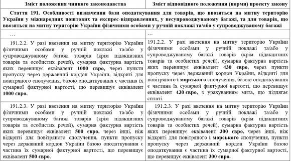 З нового року при перетині кордону доведеться "розкошелитися" на багаж, фото №1 на сайті vsim.ua